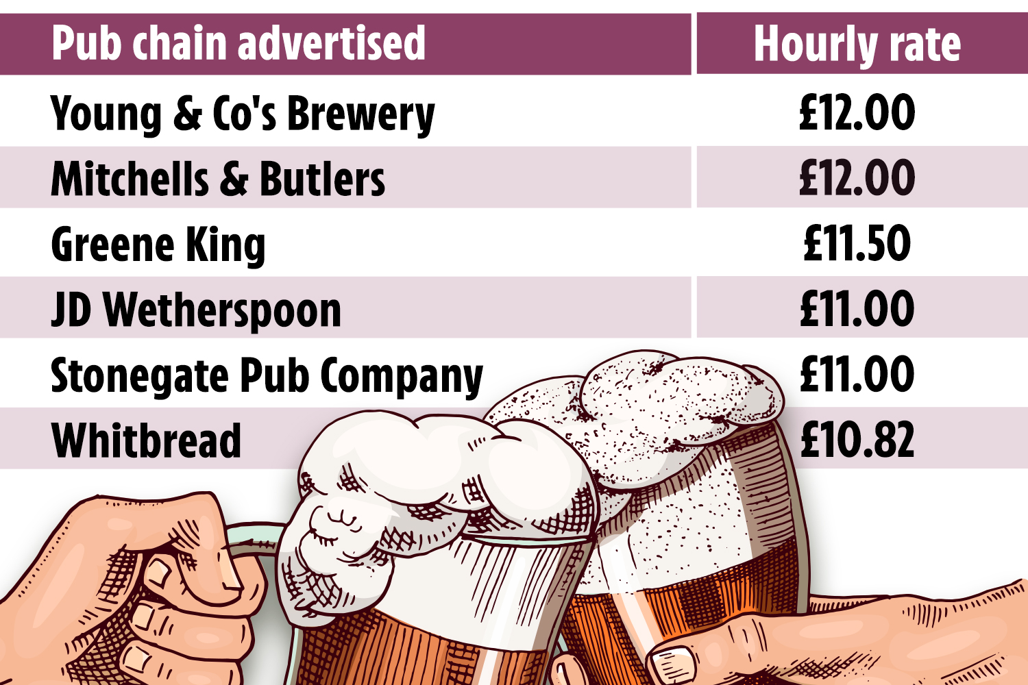 The highest paying Christmas pub jobs this year revealed – and it’s not Greene King and Wetherspoons